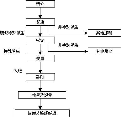 特殊學生鑑安輔流程