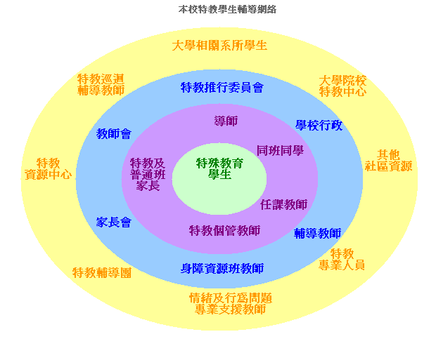 本校特教學生輔導網絡