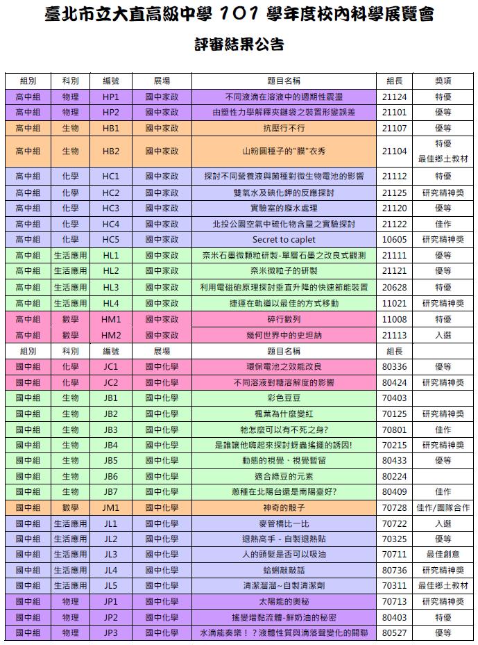 101科展評審結果